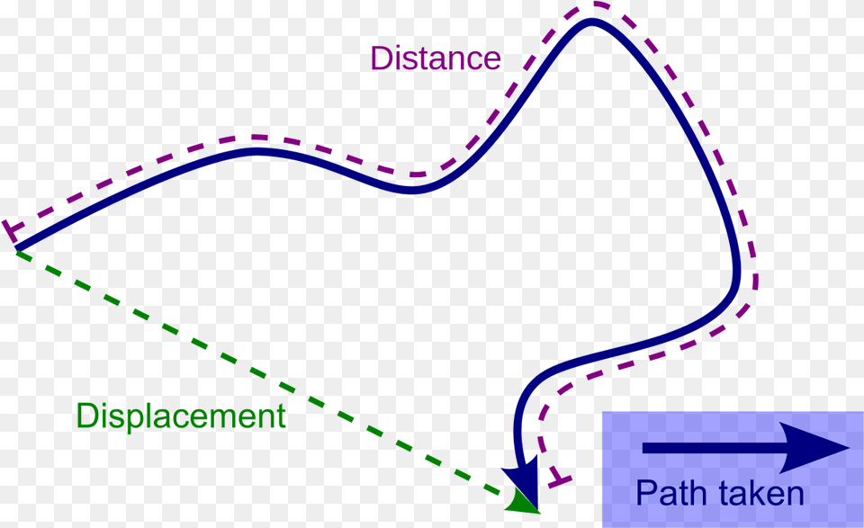 Difference Between Displacement And Distance, Chart, Plot, Nature, Night Free Png