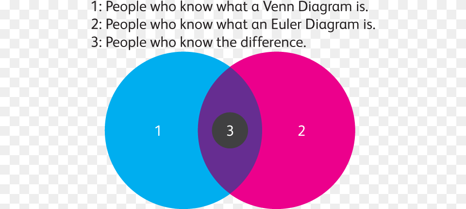 Difference Between Euler Amp Venn Euler Diagram Venn Diagram, Venn Diagram, Disk Png