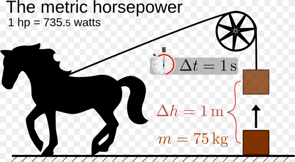 Difference Between Ohms And Watts Metric Horsepower, Text Png