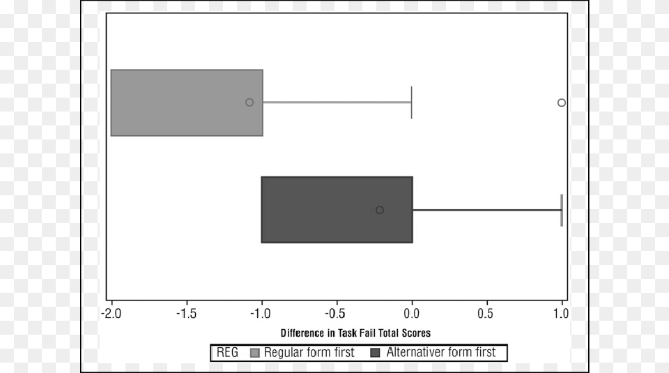 Difference In Task Fail Total Scores Diagram, Chart, Plot Free Png Download