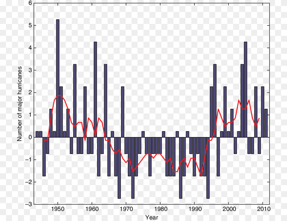 Difference In The Number Of Major Hurricanes Per Year, Chart Png