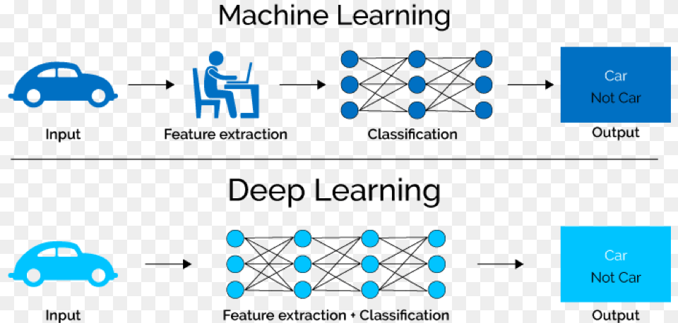Difference Machine Learning Deep Learning, Car, Transportation, Vehicle, Baby Png