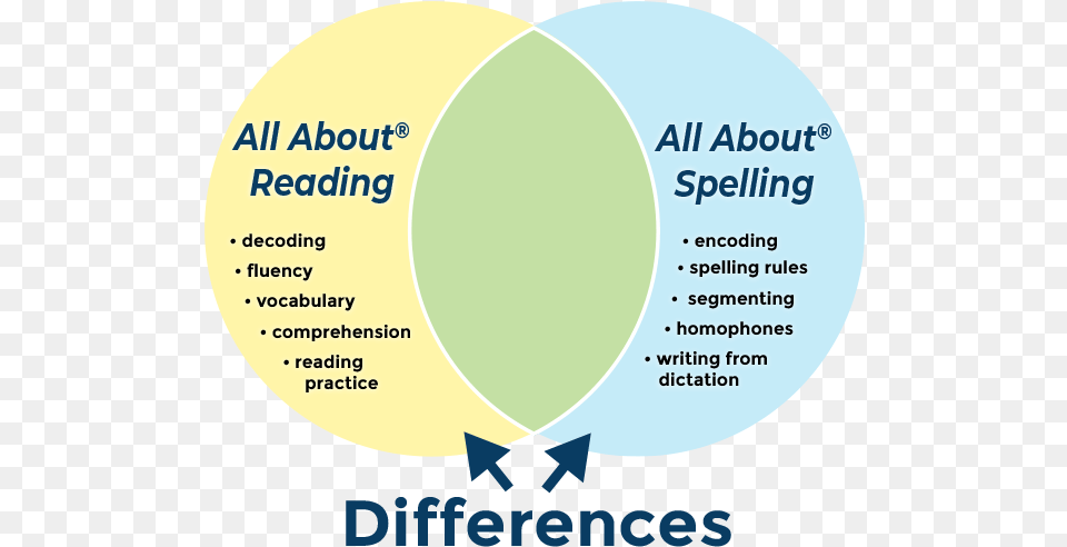 Differences Between Aar And Aas Circle, Diagram, Disk, Venn Diagram Free Png