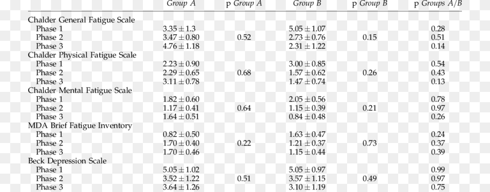 Differences Between Guaran And Placebo Treated Groups Md Anderson, Chart, Plot, Text, Number Png