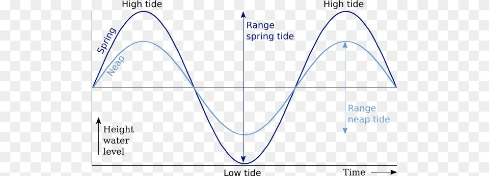 Differences Between Neap Tides And Spring Tides Diagram, Nature, Plot, Chart, Outdoors Free Png Download