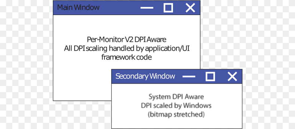 Differences In Dpi Scaling Between Awareness Modes Awareness, Text, Page, File Png Image