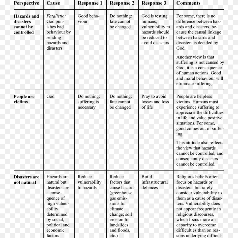 Different Perspectives Of Causes Of Hazard And Risk Document, Gray Png