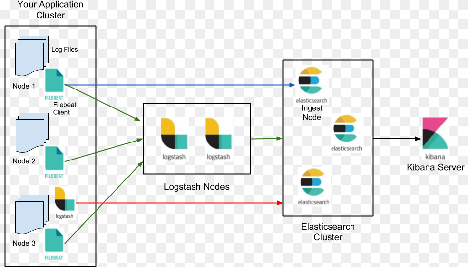 Different Pipelines To Setup Elastic Stack To Monitor Diagram, Network, Computer, Electronics Free Transparent Png