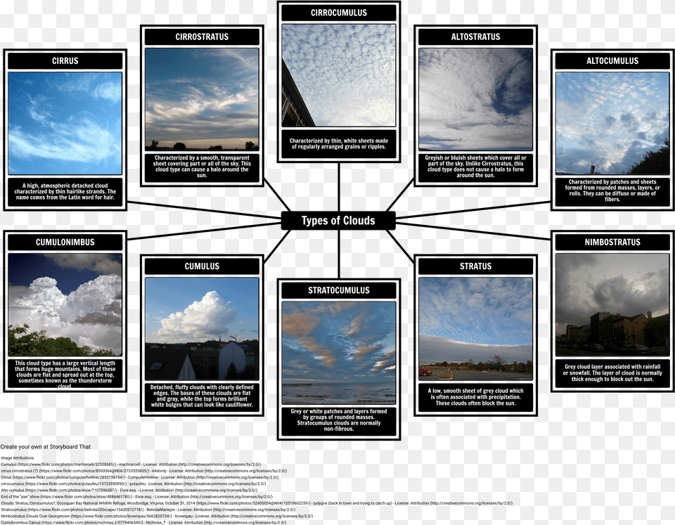 Different Types Of Sky With Their Names, Art, Cloud, Collage, Cumulus Png Image