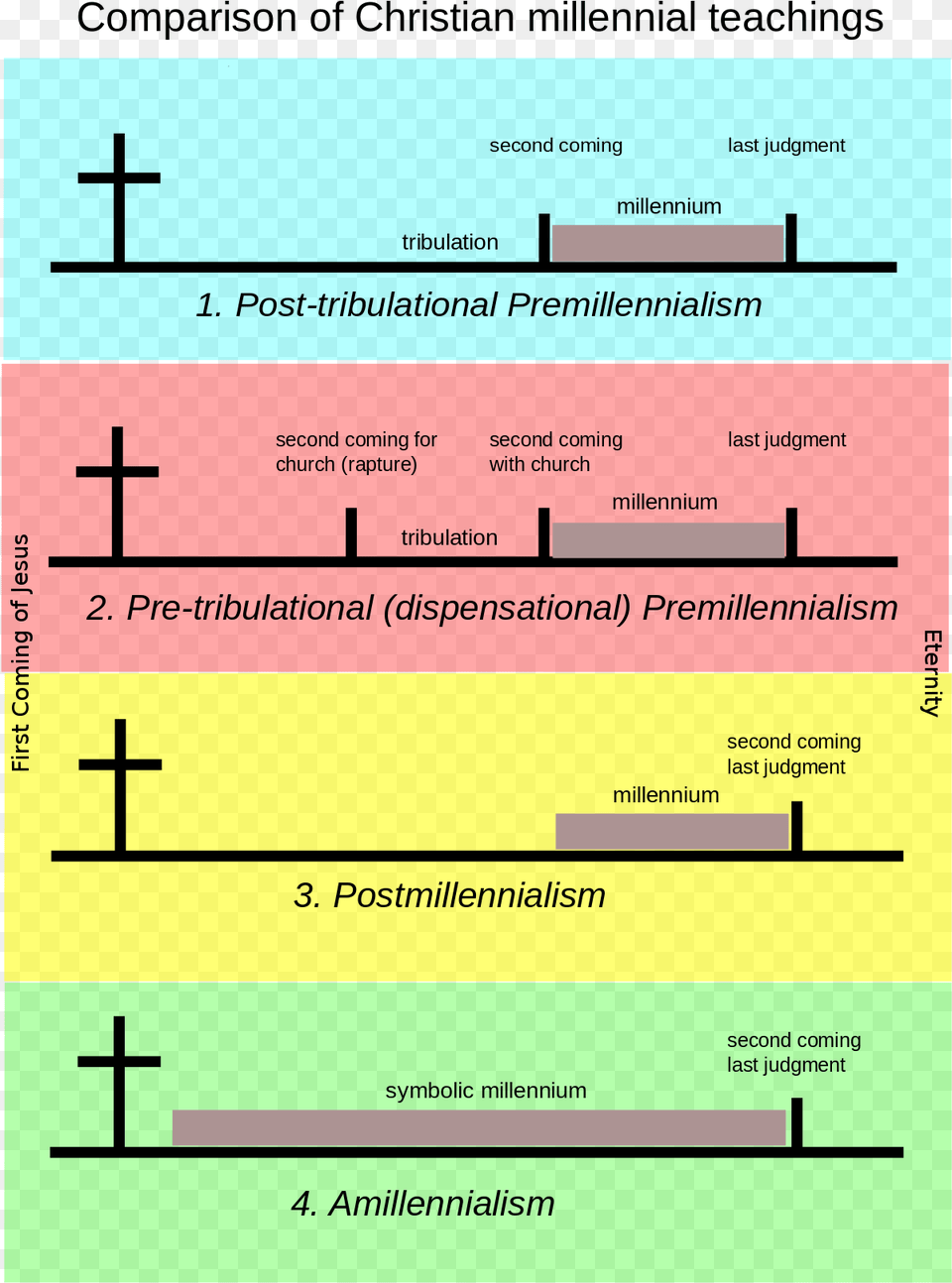 Different Views Of End Times, Cross, Symbol, Chart, Plot Png