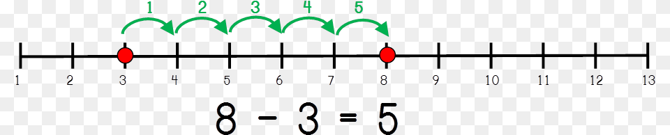 Different Ways To Teach Subtraction Difference On A Number Line, Text Free Transparent Png