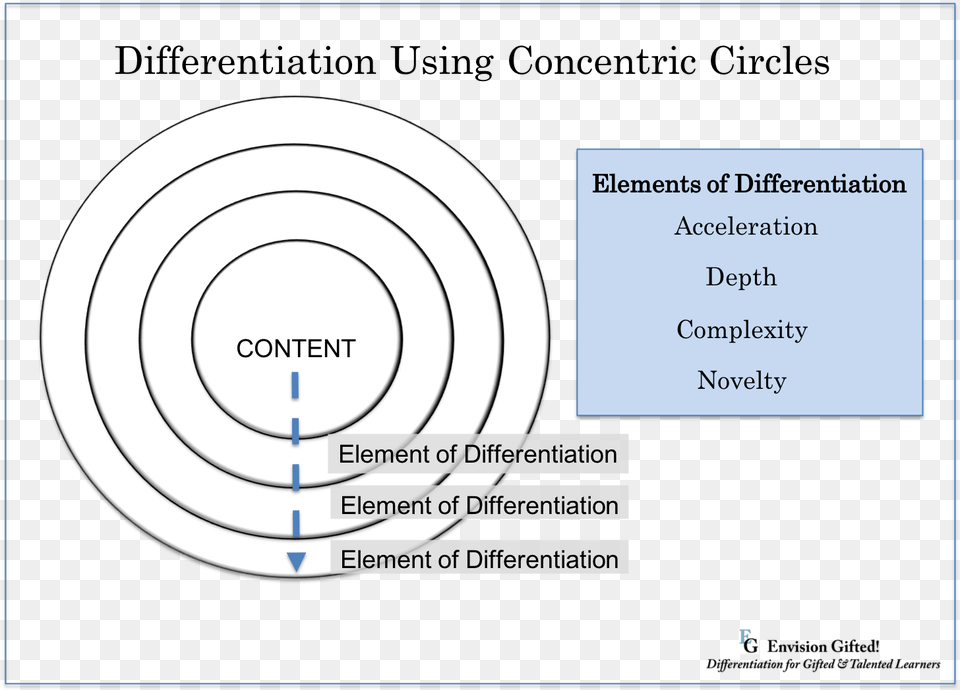 Differentiate Concentric Circles Circles Of Knowledge, Nature, Night, Outdoors, Gun Free Png