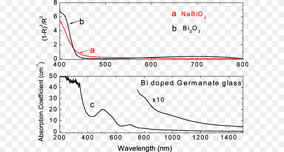Diffuse Reflection Spectra Of Nabio 3 And Bi 2 O Diagram, Chart, Plot, Measurements Free Png
