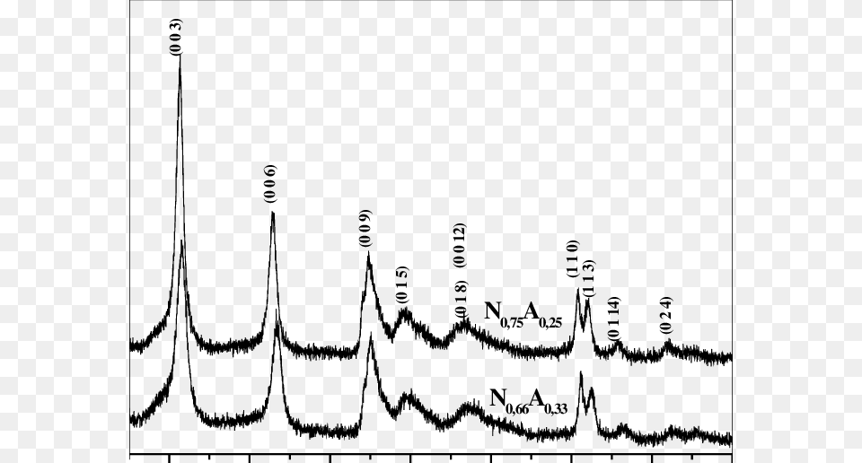 Difractogramas De Rayos X De Los Slidos N 075 A 025 Hydrotalcite, Gray Png