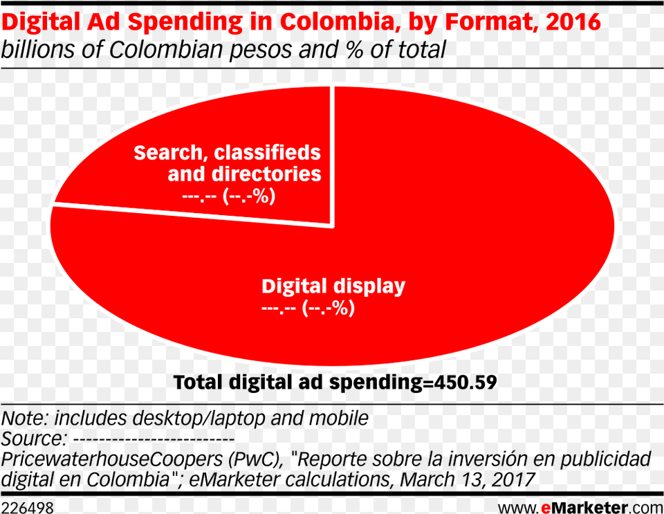 Digital Ad Spending In Colombia By Format 2016 Quota Di Mercato Amazon, Oval, Disk, Outdoors Png