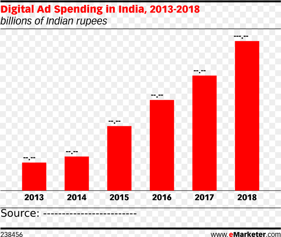 Digital Ad Spending In India 2013 2018 4g Penetration In India 2018, Bar Chart, Chart Free Png
