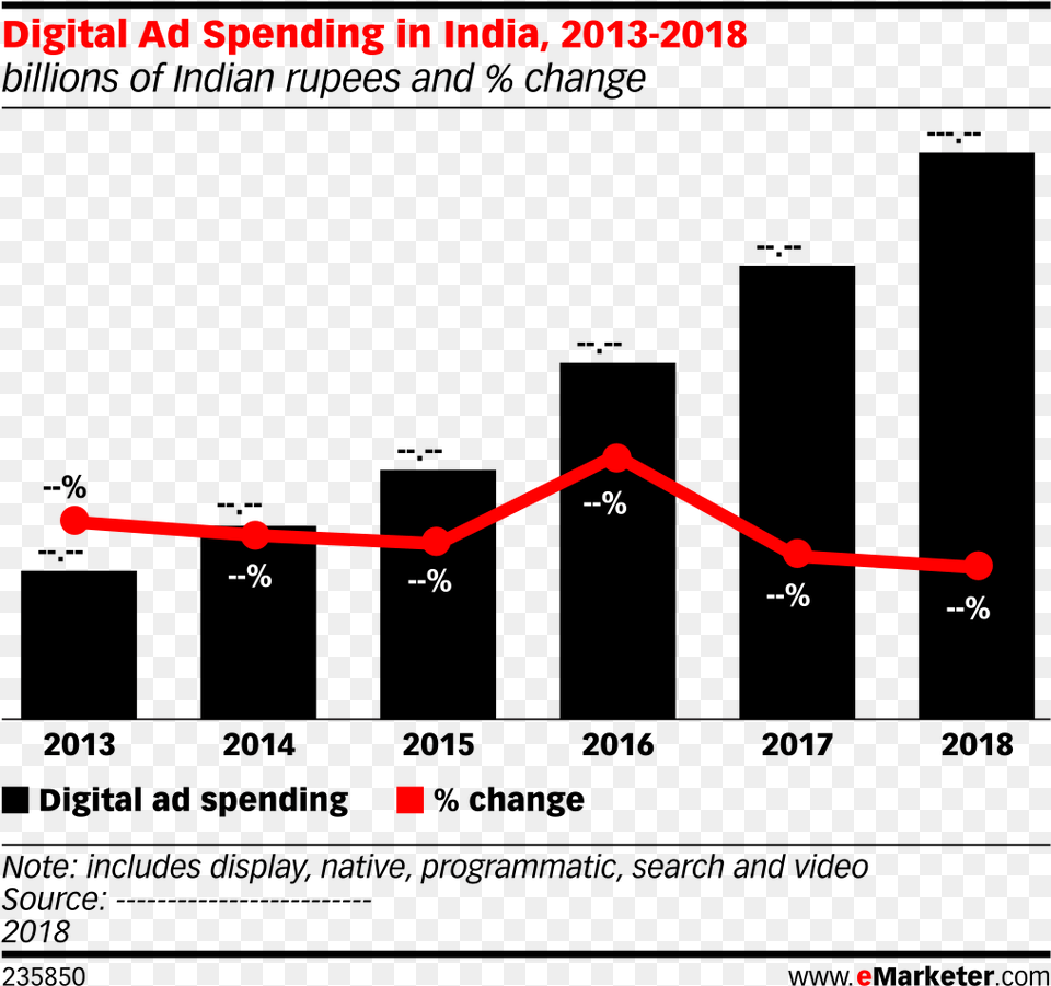 Digital Ad Spending In India 2013 2018 Mobile Ad Spending Canada, Chart, Line Chart Free Png Download
