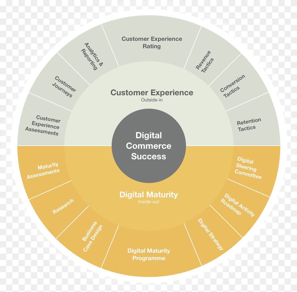 Digital Commerce Success Customer Experience Wheel, Disk, Diagram Free Png
