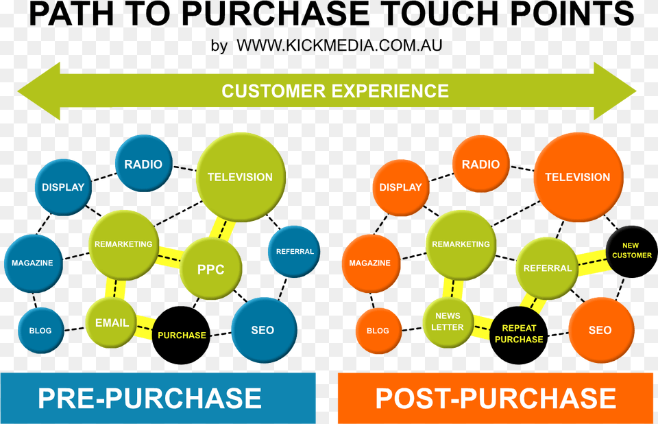 Digital Consumer Path To Purchase Png Image