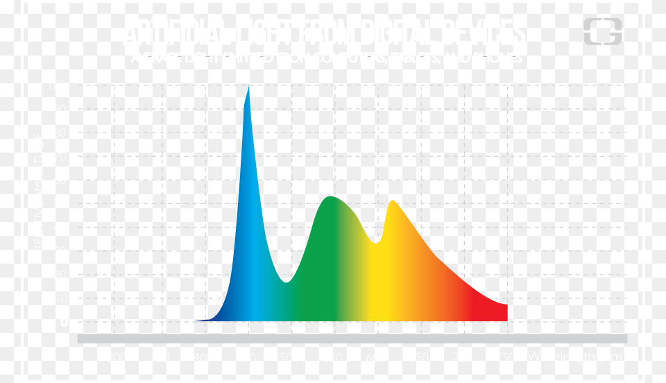 Digital Devices Artificial Light Spectrum We Receive Light From The Sun, Chart Png Image