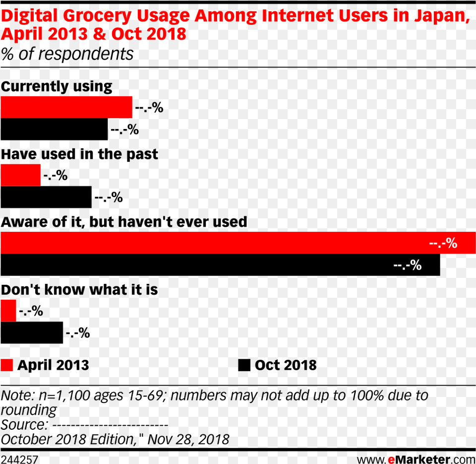 Digital Grocery Usage Among Internet Users In Japan Apple Market Share 2011 Free Transparent Png