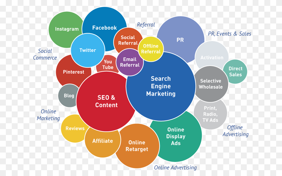 Digital Marketing, Diagram Png Image