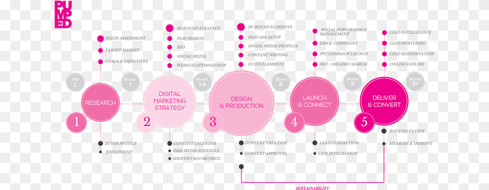 Digital Marketing Agency Process, Diagram, Uml Diagram Png Image