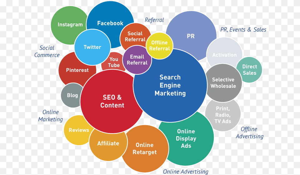 Digital Marketing Digital Marketing Channels, Diagram Png Image
