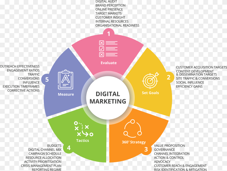 Digital Marketing Malta Project Lifecycle, Disk, Chart Free Transparent Png