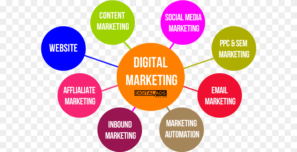 Digital Marketing Services In Jaipur Digital Marketing Affiliate Marketing Png