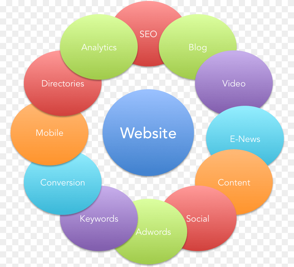Digital Marketing Tools Digital Marketing Strategy Website, Sphere, Disk, Diagram Free Transparent Png