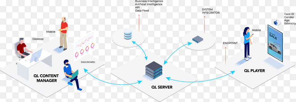 Digital Signage Server Architecture Player, Person, Network Png Image
