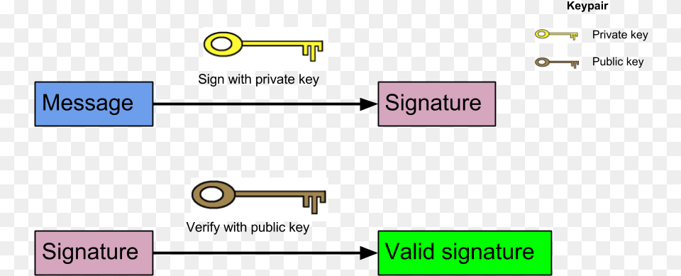 Digital Signatures Verify Signature With Public Key Free Png Download