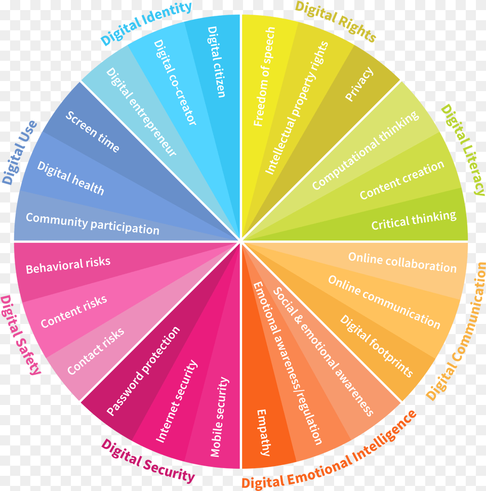 Digital Skills We Must Teach Our Children Emotional Intelligence In Dq, Disk, Chart Png Image