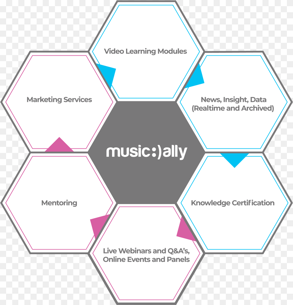 Digital Strategy U0026 Marketing Services Music Ally Marketing Digital Ecosystem 2020 Png Image