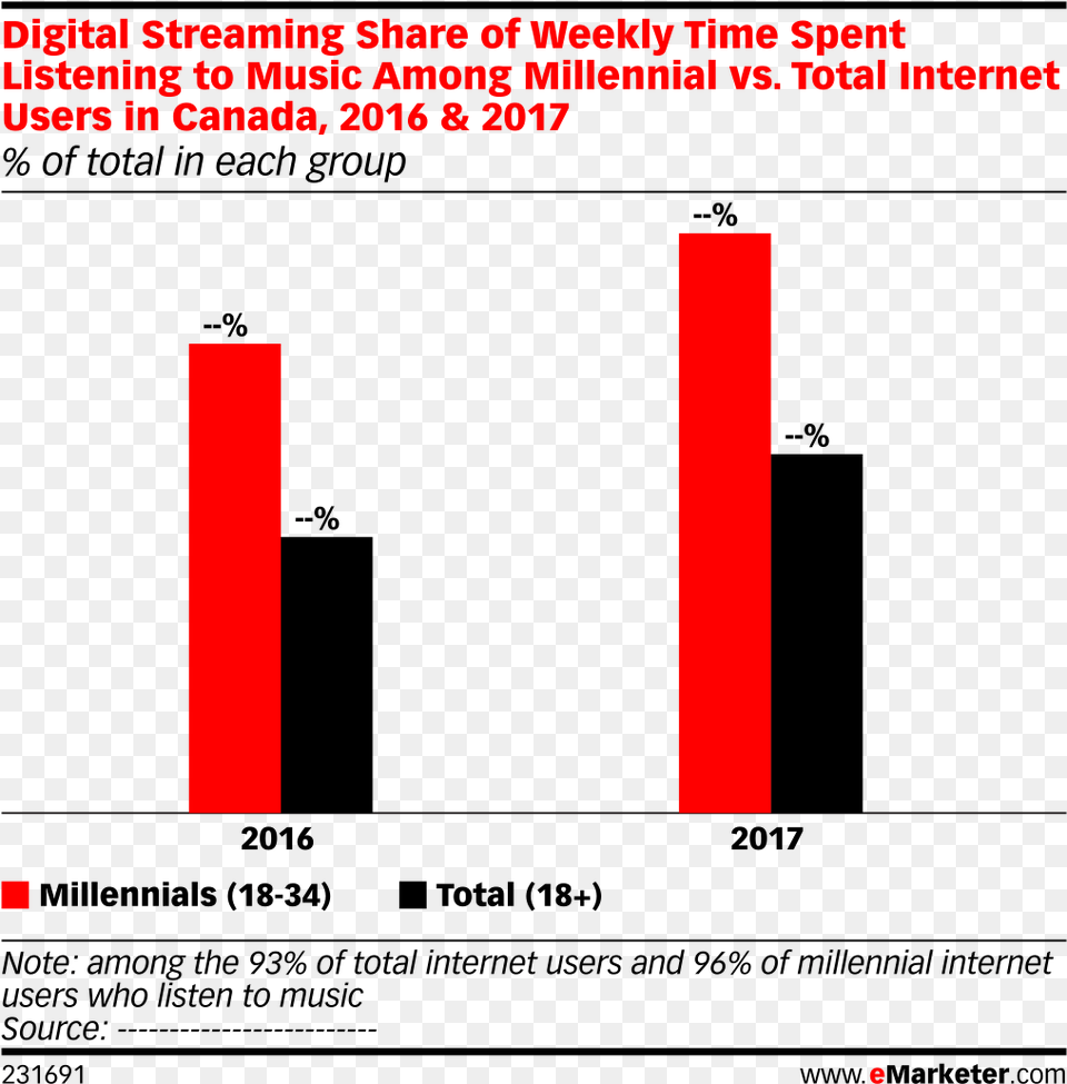 Digital Streaming Share Of Weekly Time Spent Listening Music Free Png