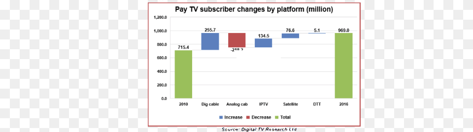 Digital Tv Research Pay Tv Number, Chart Png