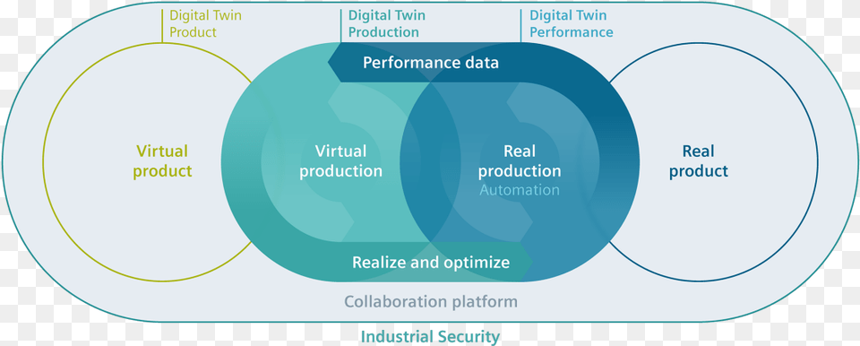 Digital Twin In Process Industries Process Industrie Vs Diskrete Industrie, Diagram, Venn Diagram Free Png Download