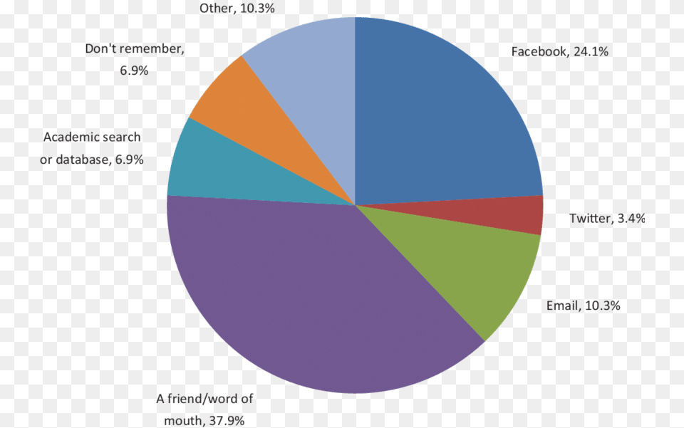 Diplme Dut Mesure Physique, Chart, Pie Chart, Disk Free Png