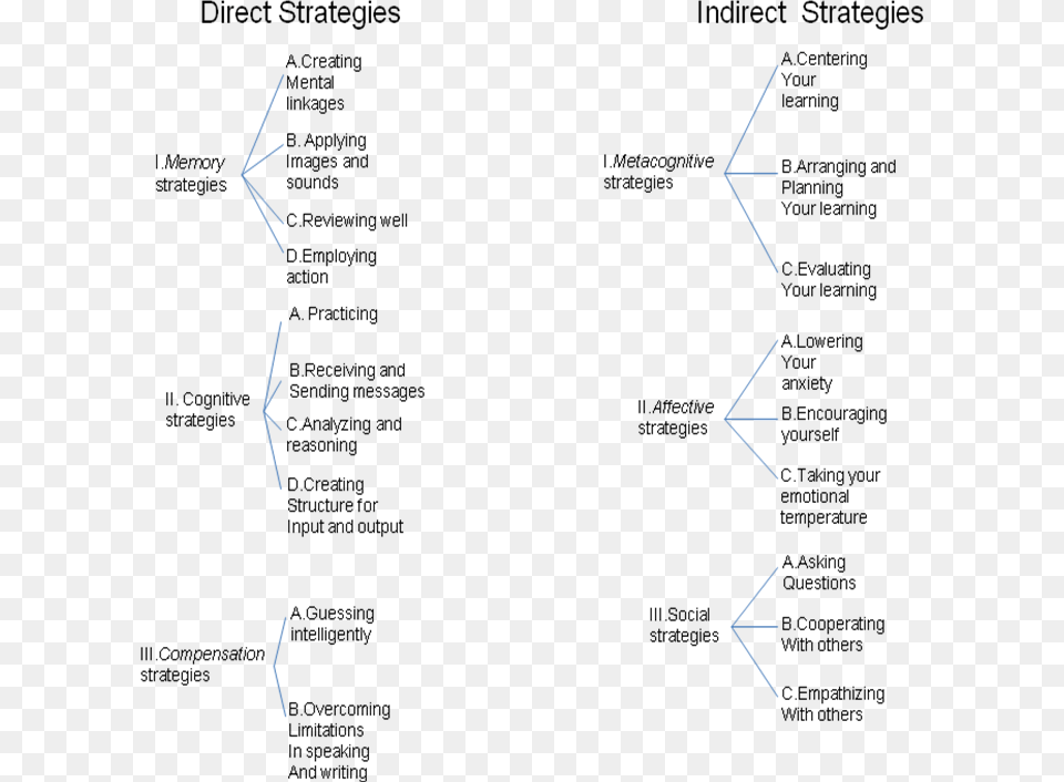 Direct And Indirect Learning Strategies Oxford Language Learning Strategies, Nature, Night, Outdoors Png