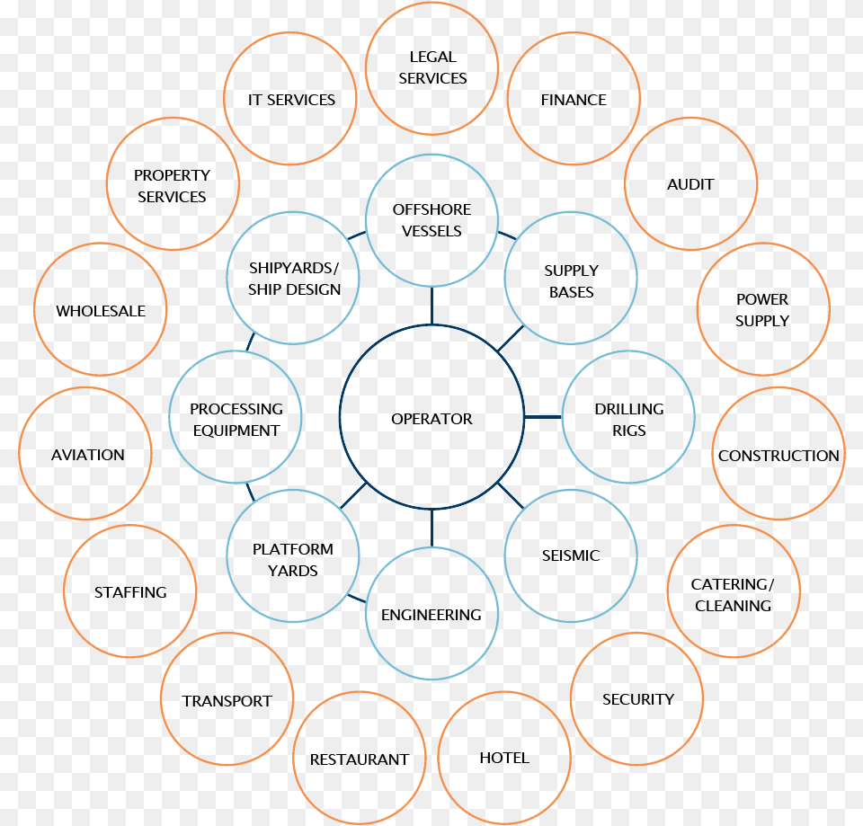 Direct And Indirect Petroleum Related Activity Circle, Dahlia, Flower, Plant, Blackboard Png