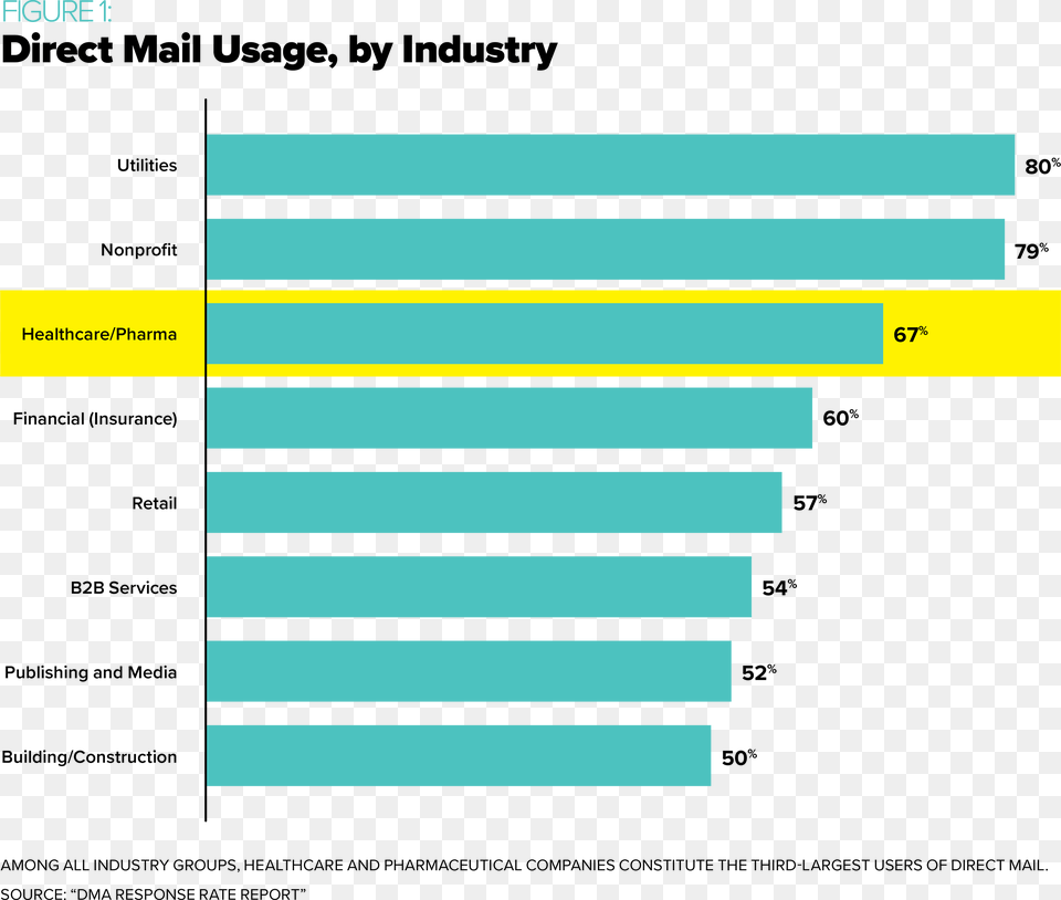 Direct Mail Response Rates 2018 By Industry, Chart, Plot, Person Free Transparent Png