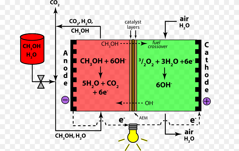 Direct Methanol Alkaline Fuel Cell Color Anion Exchange Membrane, Text Free Png