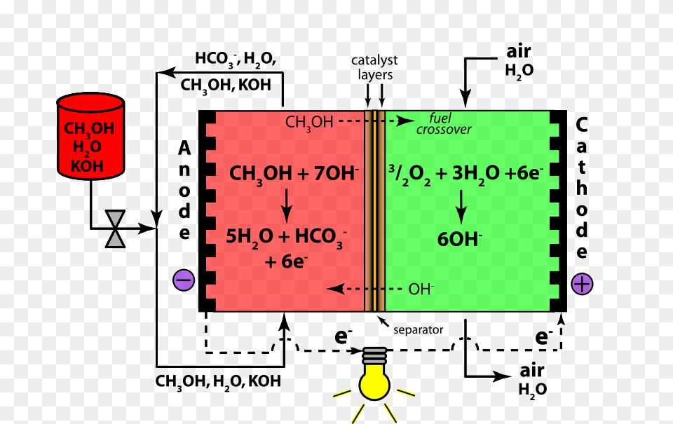 Direct Methanol Alkaline Fuel Cell Color Koh Electrolyte, Chart, Plot, Text Free Png