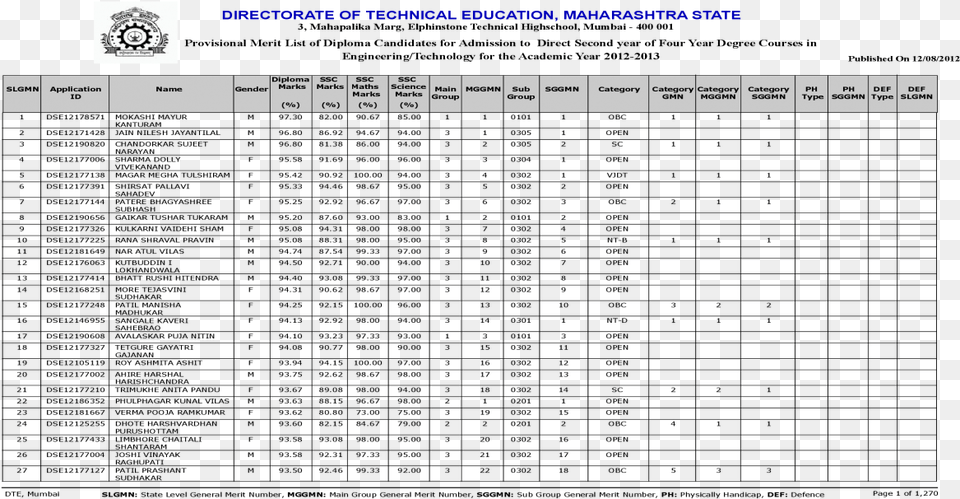 Direct Second Year Engineering Provisional Merit List Chinese Alphabet Png