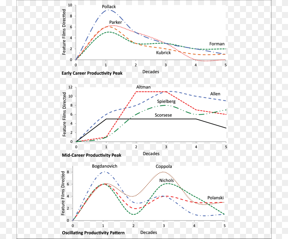 Directorial Cinematic Productivity Per Decade Diagram, Chart, Plot Free Png Download