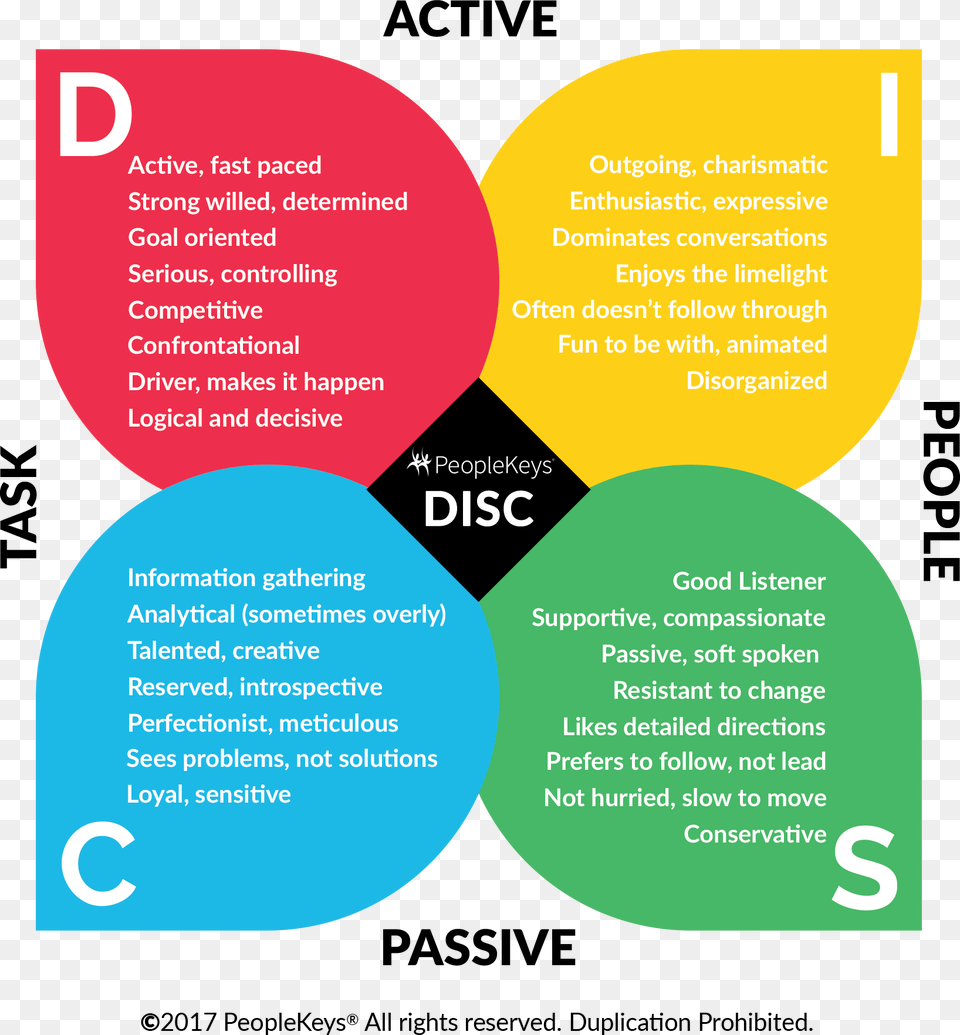 Disc Personality Test, Advertisement, Poster Free Png