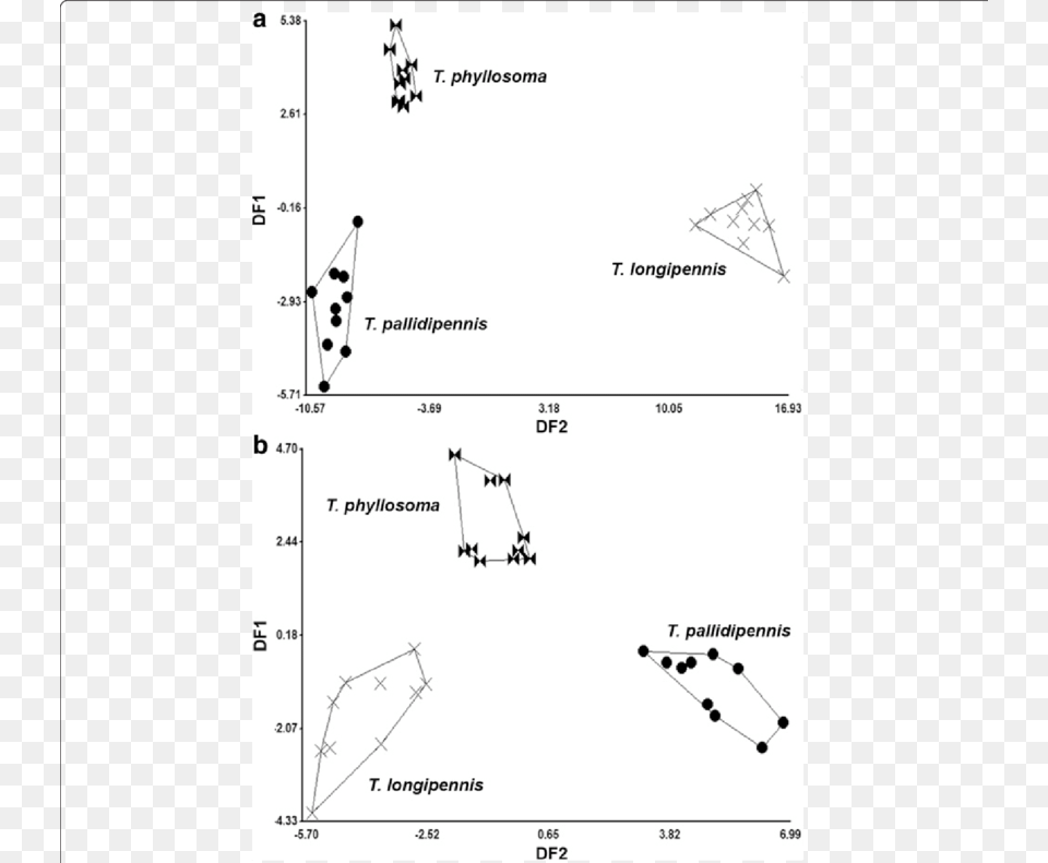 Discriminant Analysis Of Volatiles Released By Disturbed Point, Chart Free Png