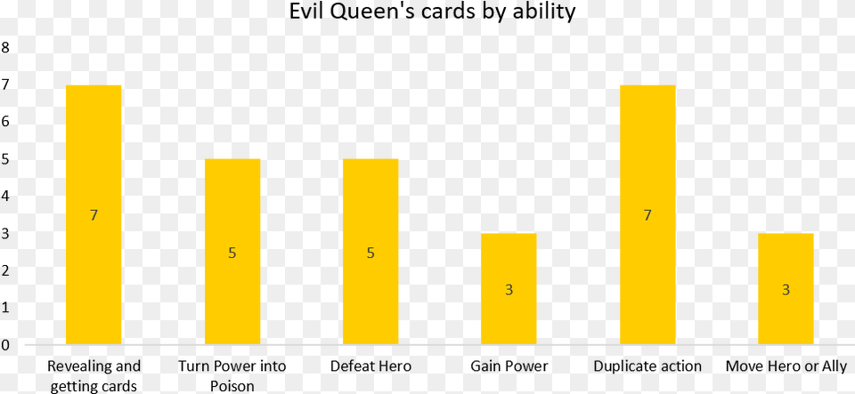 Disney Villainous Evil Queen Strategy Character Villain Guide Amber, Bar Chart, Chart Png