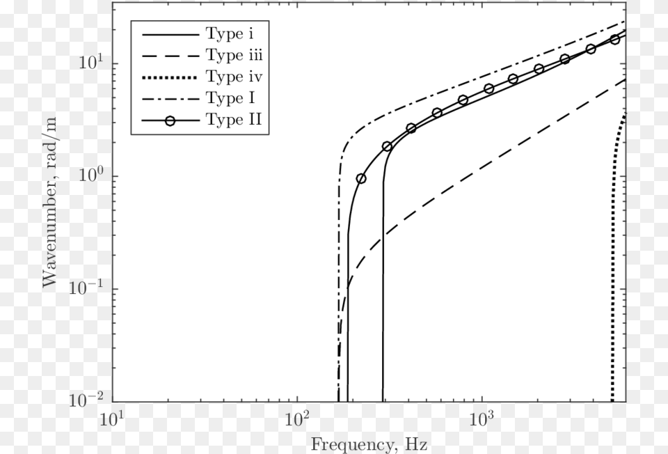 Dispersion Relationship For A Supported 60e1 Rail Dispersion Relation, Chart, Plot, Diagram, Plan Png Image